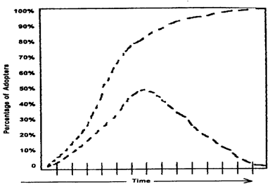 The bell shaped frequency curve